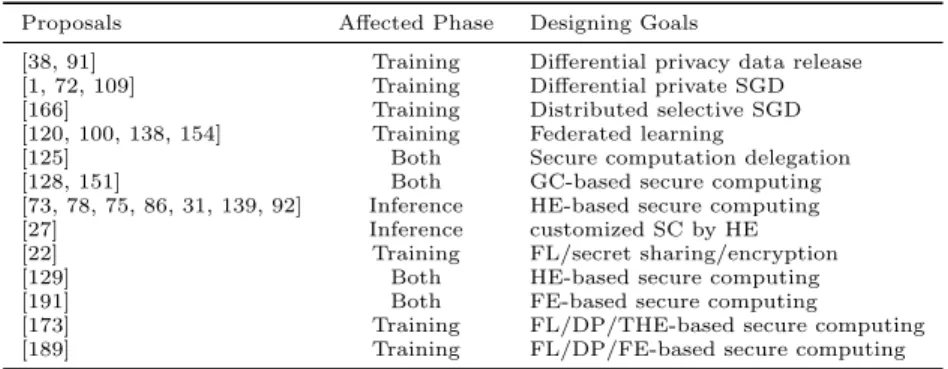 Table 2.1: Representative proposal of privacy-preserving machine learning systems