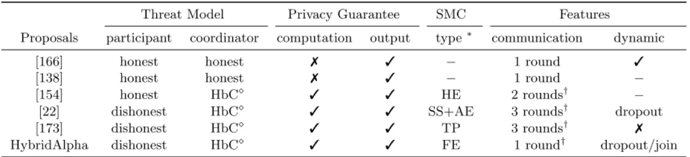 Table 3.1: Comparison of privacy-preserving approaches in horizontal FL framework
