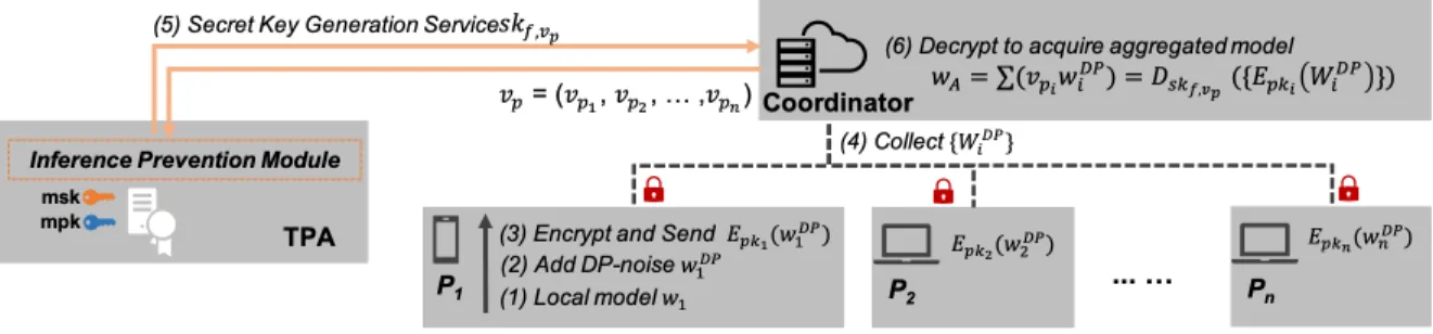 Figure 3.2: Overview of HybridAlpha framework. Note that we only present one epoch here