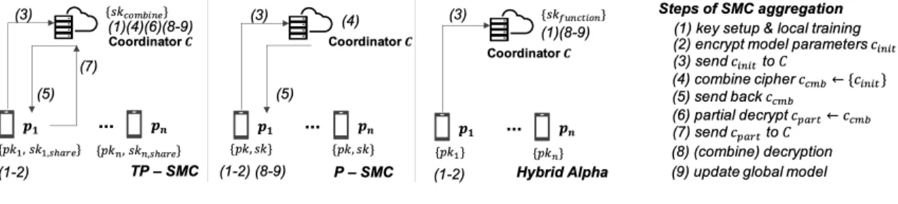 Figure 3.3: Illustration of aggregation via different crypto-based SMC solutions.