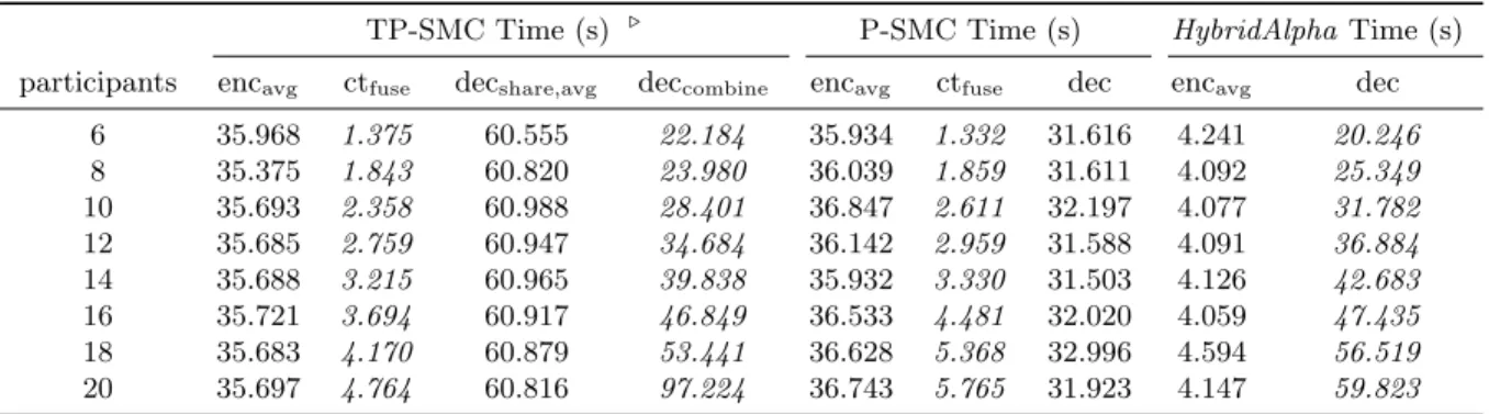 Table 3.4: The impact of participant numbers on computation time of three SMC approaches.