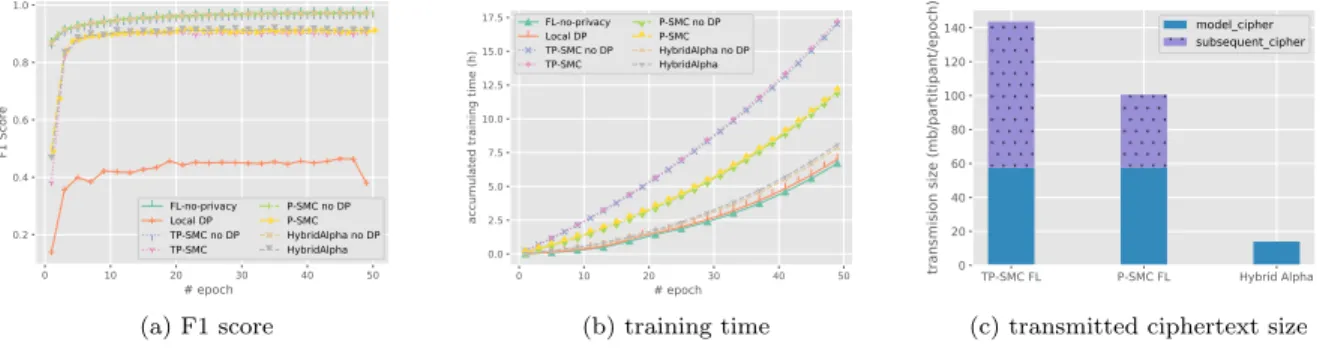 Figure 3.4: Performance comparison in model accuracy, time efficiency and data transmission.