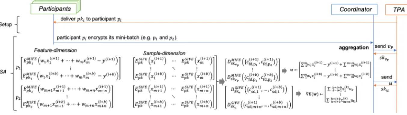 Figure 3.7: Illustration of the FedV-SecGrad protocol.