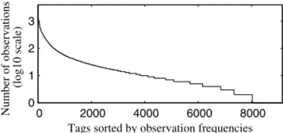 Fig. 4. Log10-scale distribution of tag frequencies.