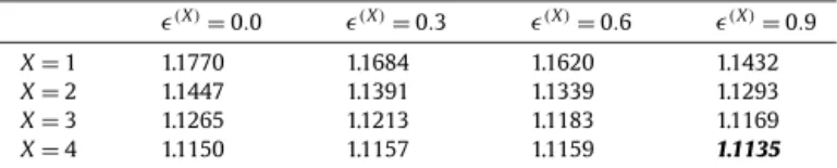 Table 4 summarizes the average numbers of sparse objects in sparse set V ( s i ) (or T ( s i ) )
