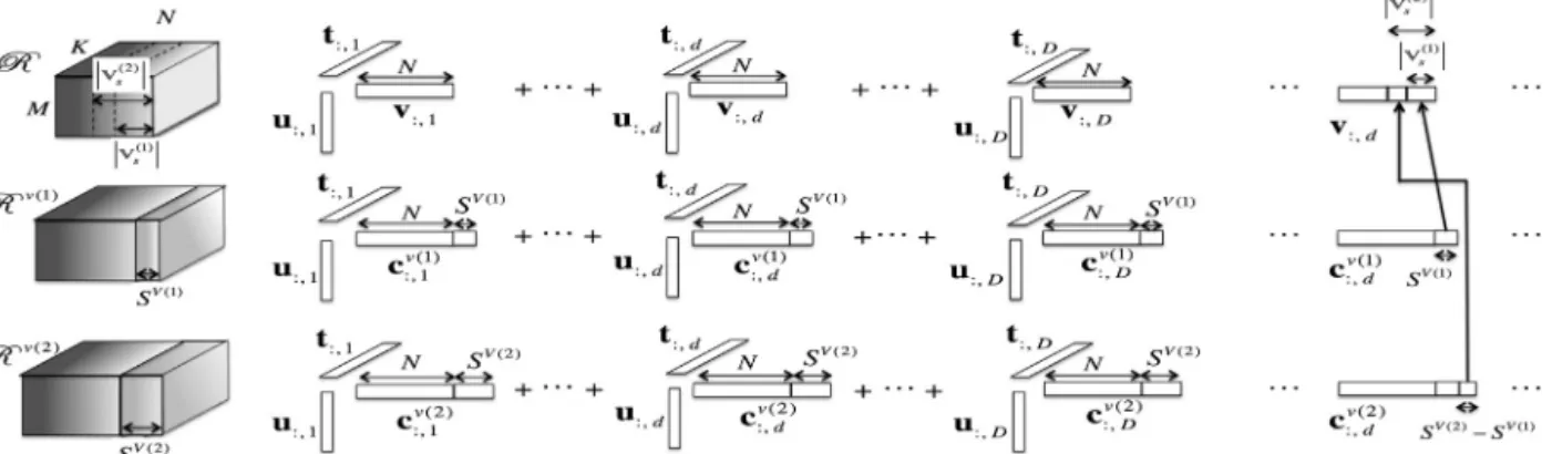 Fig. 2. Examples of adding semantic biases to item feature vectors when X = 2. (i) Augmenting tensors (elements in tensors highlighted with lighter color have sparser items)