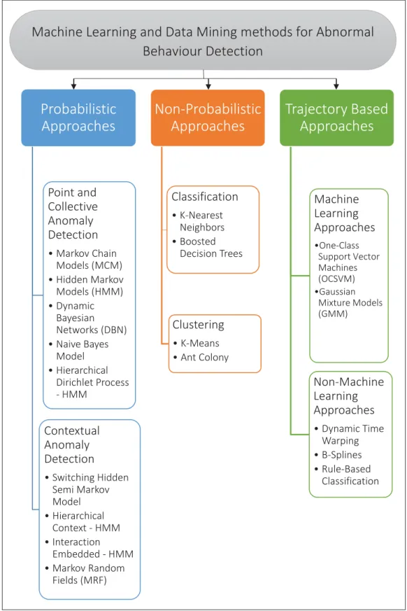 Figure 2.1 Some of the Machine Learning and Data Mining approaches for abnormal behavior detection