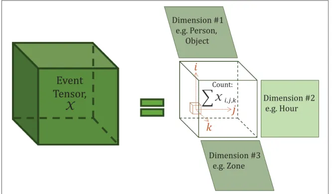 Figure 3.2 Data representation as en event tensor