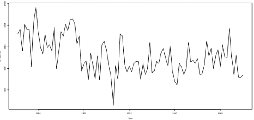 Figure 1.1.: Annual flow (in 10 8 m 3 ) of the river Nile at Aswan from 1871 to 1970.