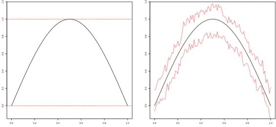 Figure 1.4.: Left: Bad choice for a confidence band. Right: Sensible choice for a confidence band.
