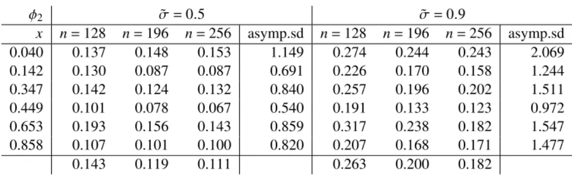 Table 2.1.: Root of the MSE of the standard deviation estimation for some points x if ˜ σ = 0.5 resp