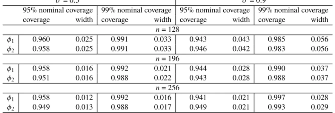 Table 2.3.: Average coverage and width of the pointwise confidence intervals for the jump-location in (2.6) for ˜ σ = 0.5 and ˜σ = 0.9 over 64 design points.