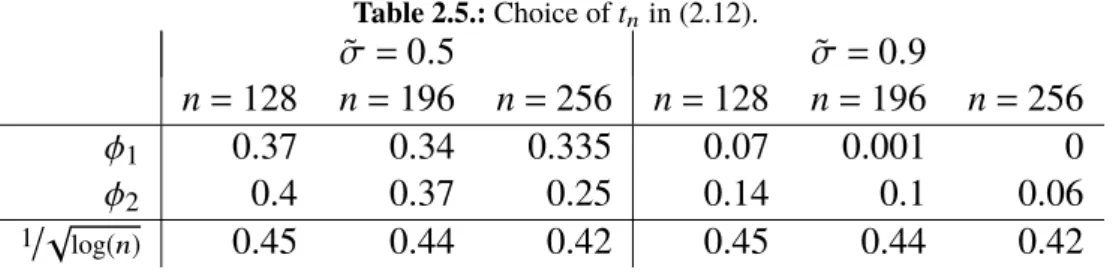 Figure 2.3.: Top panel: 95% Confidence intervals and estimate of the jump-location-curve (shaded area and solid line within), uniform confidence bands (solid lines) and true jump-location-curve φ 1