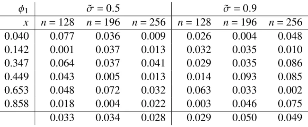 Table 2.7.: Ratio between computed bias and estimated standard deviation for different points x in scenario φ 1 