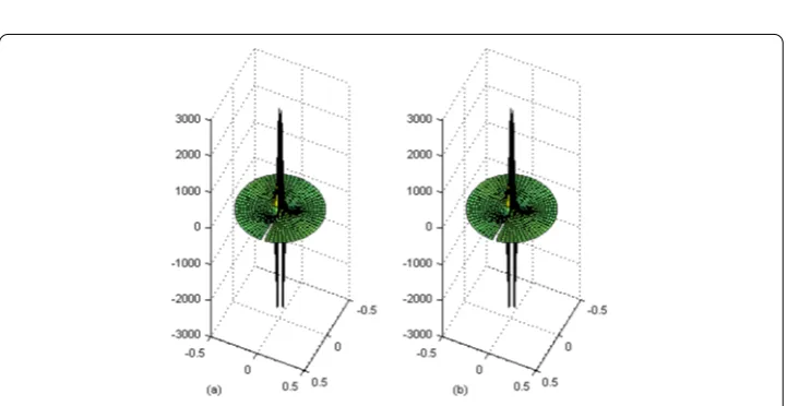 Figure 2 Approximate solution (a) and exact solution (b) of ∂u∂x , respectively, using polar coordinates.