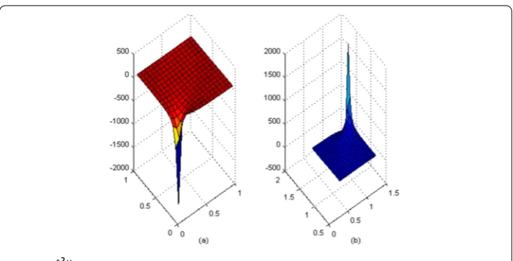 Figure 5∂2Uh∂x2 in ‘singular’ part P1S shown by (a) and in P2S shown by (b).