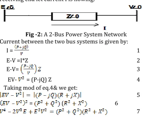 Fig. 1 represents a power system network with two buses. Let us assume that E is the sending end voltage is E and the V is receiving end voltage is V,  delta is the phase difference between sending and receiving end voltages and impedance of the system is 
