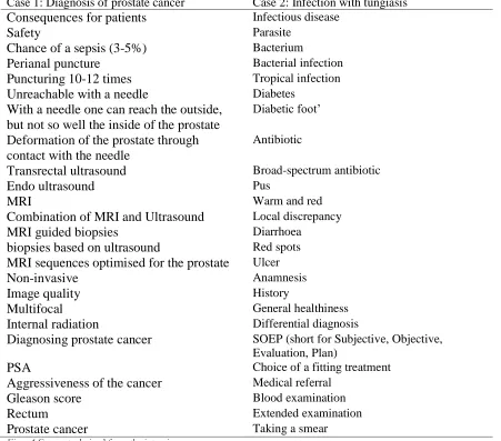 Figure 1 Concepts derived from the interviews 
