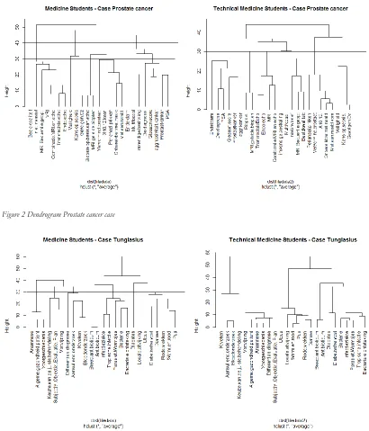 Figure 2 Dendrogram Prostate cancer case 