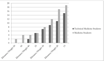 Figure 4 Histogram Cluster per Distance Prostate Cancer Case 