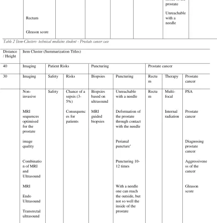 Table 2 Item-Clusters- technical medicine student - Prostate cancer case  