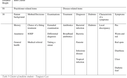 Table 5 Clusters of medicine students - Tungiasis Case 