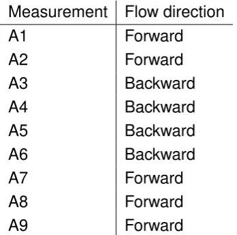 Table 4.1: Conﬁgurations during each PVC pipe measurement.