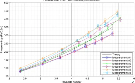Figure 4.2: Pressure drop over the second section of PVC pipe versus the Reynolds