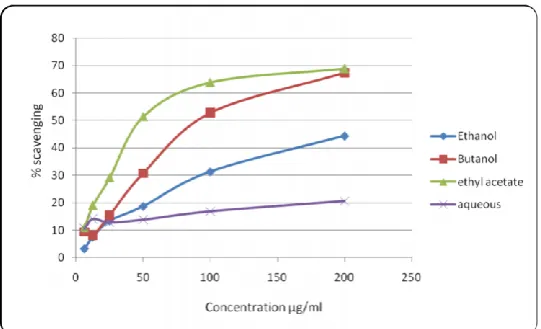Table 1: Effect of different extracts of W. tinctoria on DPPH free radical scavenging activity
