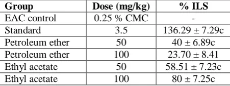 Table 7: Effect of different extracts on of W. tinctoria increase in life span in EAC inoculated mice