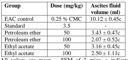Table 11: Effect of different extracts of W. tinctoria on Ascites fluid volume in EAC inoculated mice