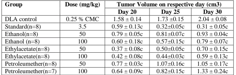 Table 17: Effect of different extracts of W. tinctoria on the tumor volume of DLA inoculated mice