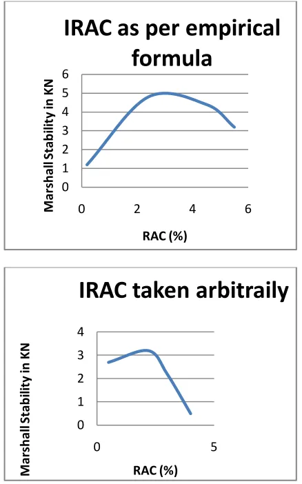 Fig.1.Determination of ORAC for dense grade cold Mix 