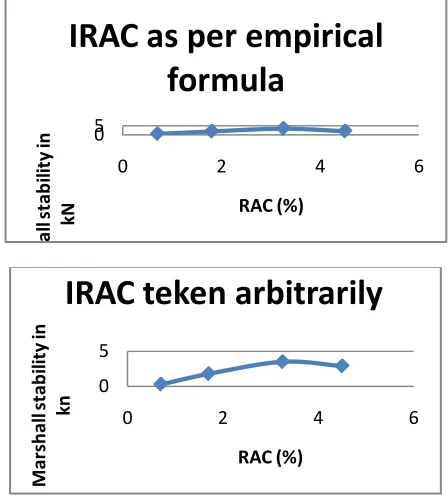 Fig.    ORAC determination for gap graded cold mixes 