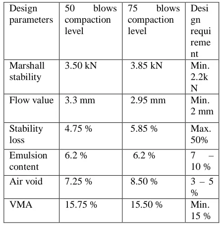 Table Properties of Dense graded Cold Mix at 50 and 75 blows of compaction 