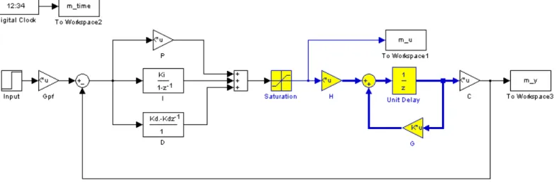 Figure 1. Simple feedback loop with a discrete-time PID controller.