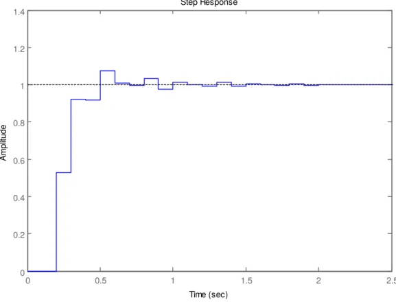 Figure 2. Discrete-time example with w PI controller.