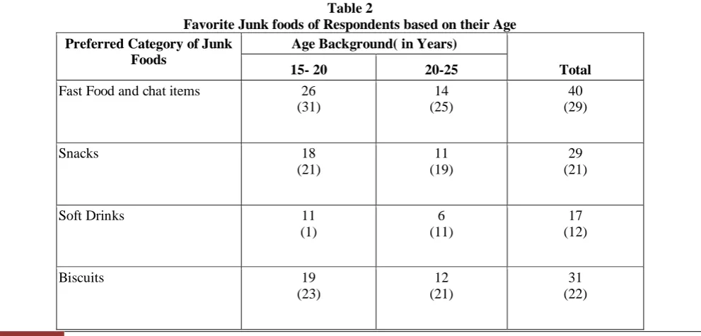 Table 2  Favorite Junk foods of Respondents based on their Age