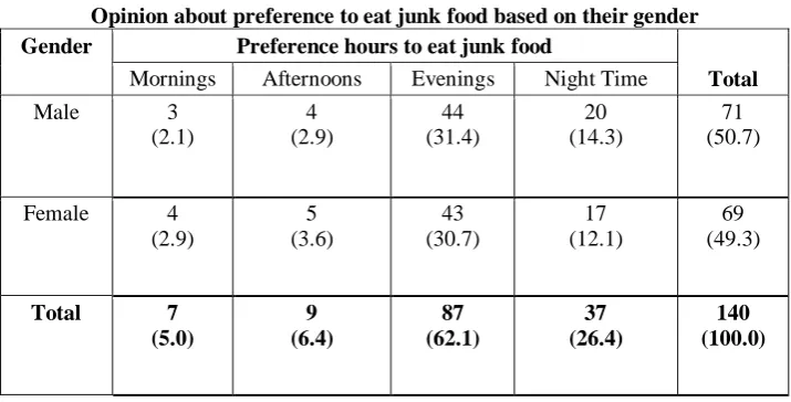 Table 4  Opinion about preference to eat junk food based on their gender
