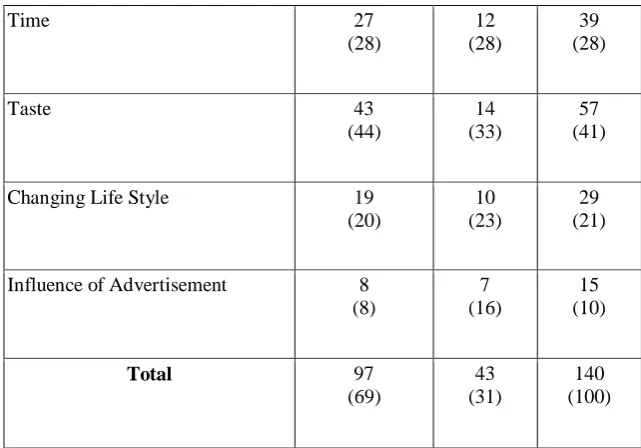 Table 6  Status of Checking the quality of junk foods based on their Occupation Status