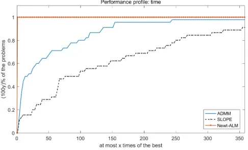 Figure 1: Time comparison for ADMM, SLOPE and Newt-ALM.