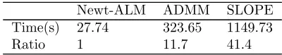 Table 5:Computation time comparison among Newt-ALM,ADMM and SLOPE for generating the partial solution paths,where the row “Ratio” reports the ratios of the computation timeof each single algorithm to that of the fastest algorithm.
