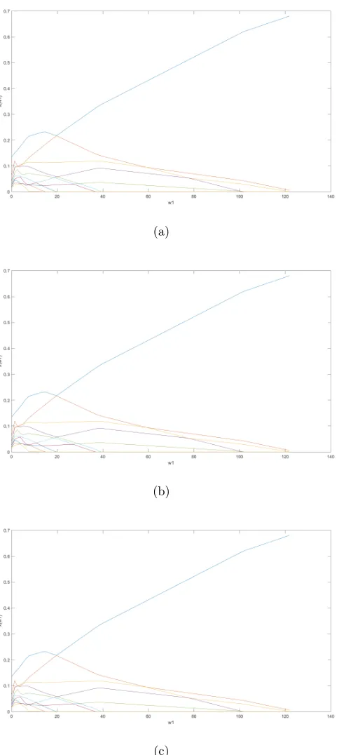 Figure 2: The partial solution paths with the ﬁrst 10 largest coeﬃcients in magnitude forthe microarray data: (a) Newt-ALM; (b) ADMM; (c) SLOPE