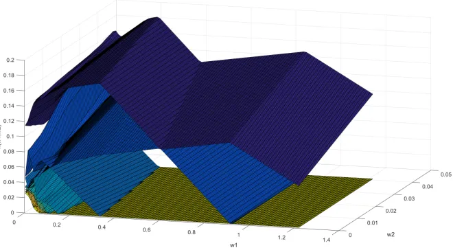 Figure 3: The ﬁrst 10 largest components in magnitude of solutions with a two-dimensionalgrid of w1 and w2 values for the microarray data
