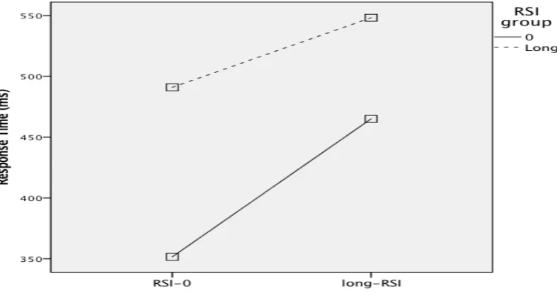 Figure 3. Response time as a function of RSI, during the test phase, compares the RSI-0 group and the long-RSI 