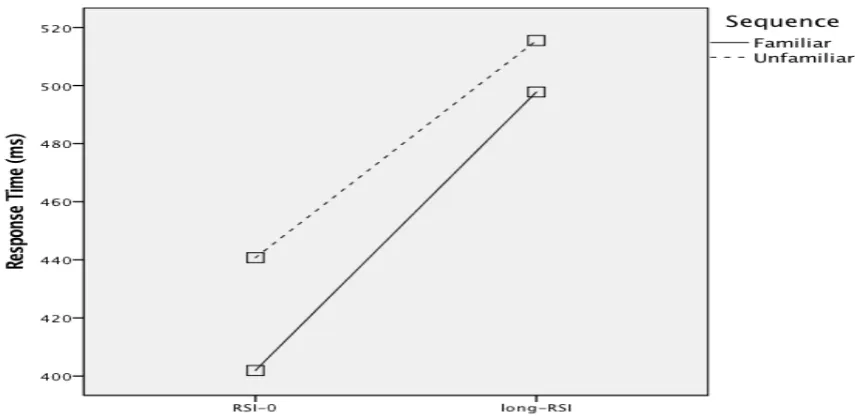 Figure 4. Response time as a function of RSI, during the test phase, comperes the RSI-0 group and the long-RSI 