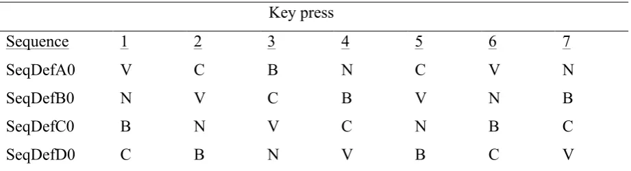 Table 1 Four counterbalanced sequences for seven key presses.   