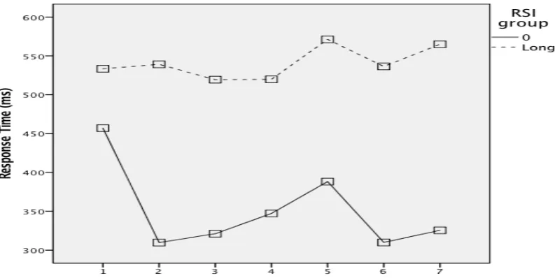 Figure 1. Response time as a function of RSI, during the seven practice blocks, compares the RSI-0 group and the long-RSI group