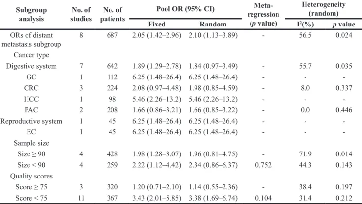 Table 6: The subgroup and meta-regression analysis of the association and heterogeneity between  high UCA1 expression and distant metastasis