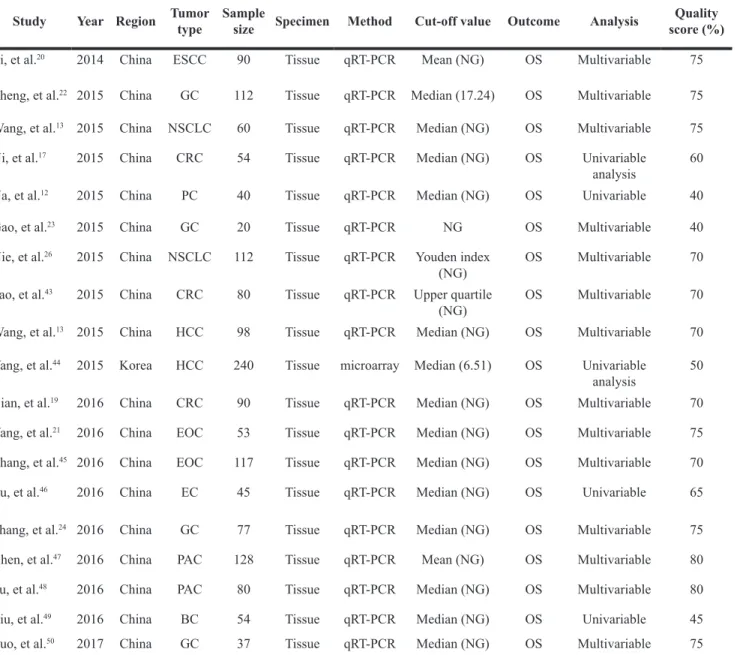 Table 1: The main characteristics of included OS studies in the prognosis based on meta-analysis Study Year Region Tumor  type Sample size Specimen Method Cut-off value Outcome Analysis score (%)Quality 